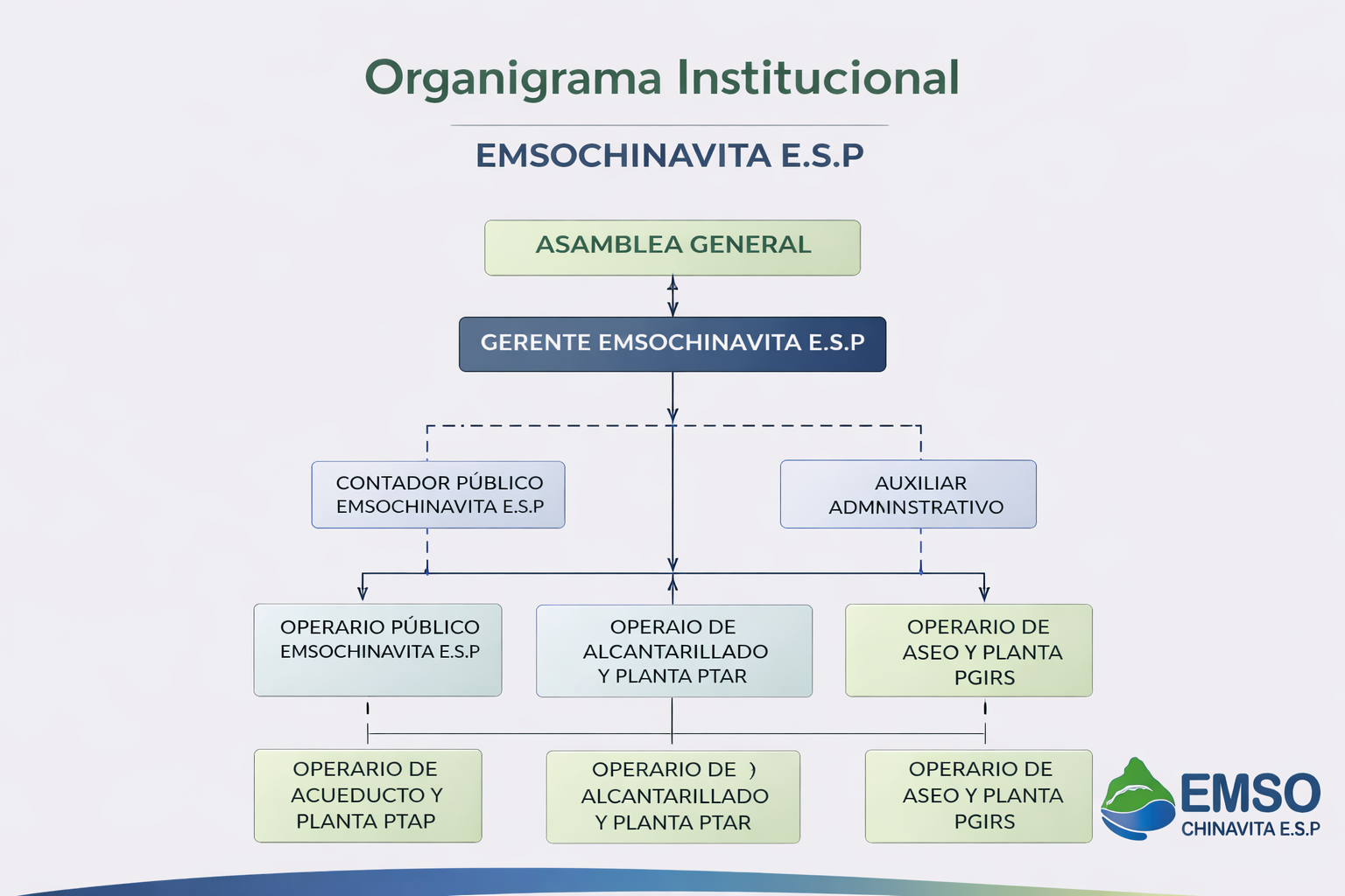 Organigrama de EMSOCHINAVITA E.S.P
